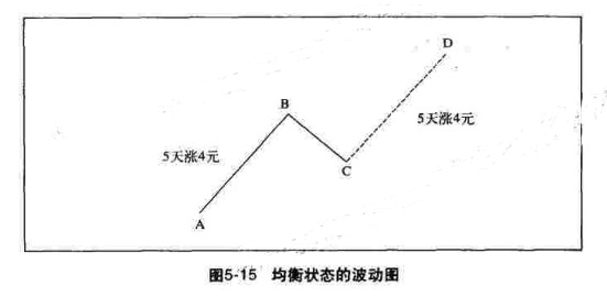 江恩理論中預(yù)測價(jià)格走勢