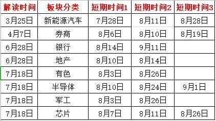 大盤(pán)板塊時(shí)間